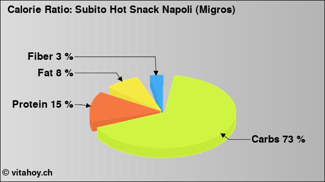 Calorie ratio: Subito Hot Snack Napoli (Migros) (chart, nutrition data)