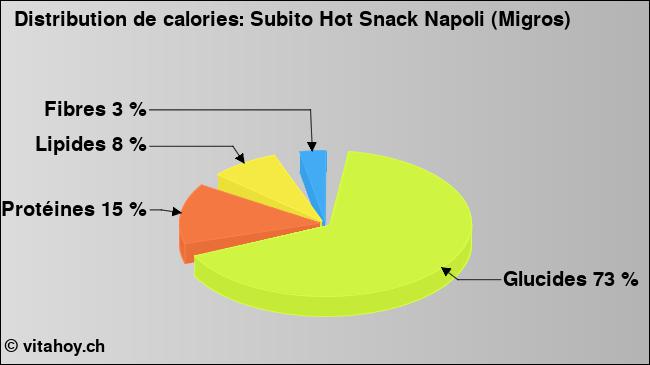 Calories: Subito Hot Snack Napoli (Migros) (diagramme, valeurs nutritives)