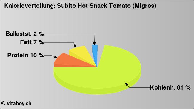 Kalorienverteilung: Subito Hot Snack Tomato (Migros) (Grafik, Nährwerte)