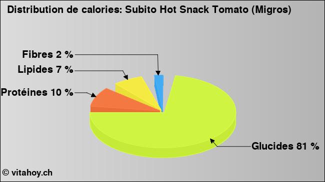 Calories: Subito Hot Snack Tomato (Migros) (diagramme, valeurs nutritives)