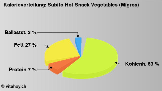 Kalorienverteilung: Subito Hot Snack Vegetables (Migros) (Grafik, Nährwerte)