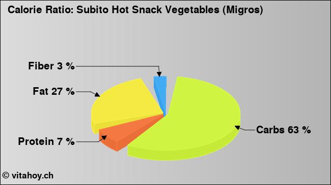 Calorie ratio: Subito Hot Snack Vegetables (Migros) (chart, nutrition data)