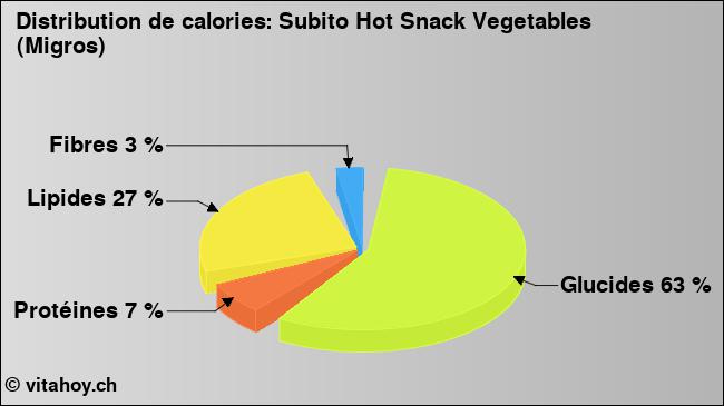 Calories: Subito Hot Snack Vegetables (Migros) (diagramme, valeurs nutritives)