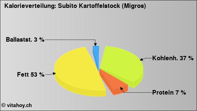 Kalorienverteilung: Subito Kartoffelstock (Migros) (Grafik, Nährwerte)