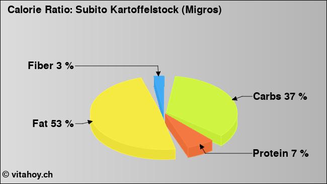 Calorie ratio: Subito Kartoffelstock (Migros) (chart, nutrition data)