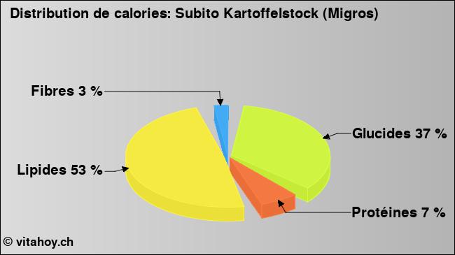 Calories: Subito Kartoffelstock (Migros) (diagramme, valeurs nutritives)