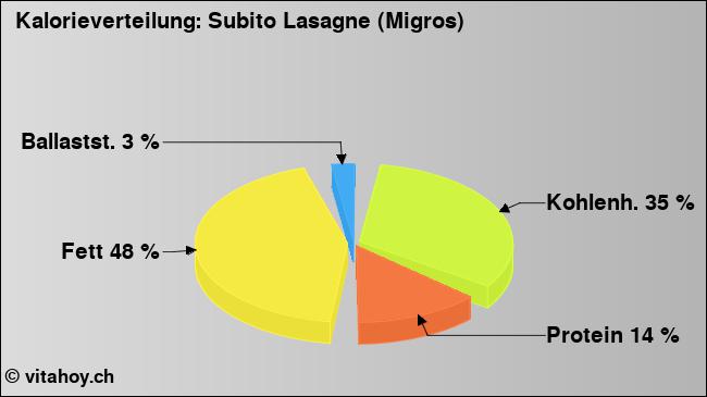 Kalorienverteilung: Subito Lasagne (Migros) (Grafik, Nährwerte)