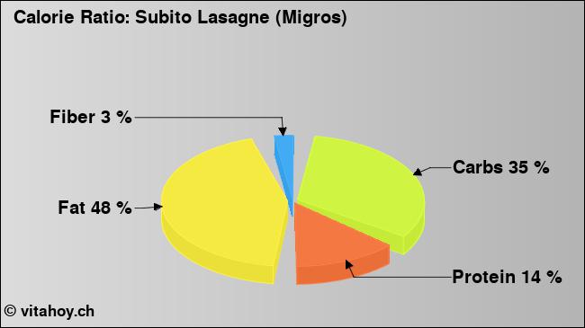 Calorie ratio: Subito Lasagne (Migros) (chart, nutrition data)