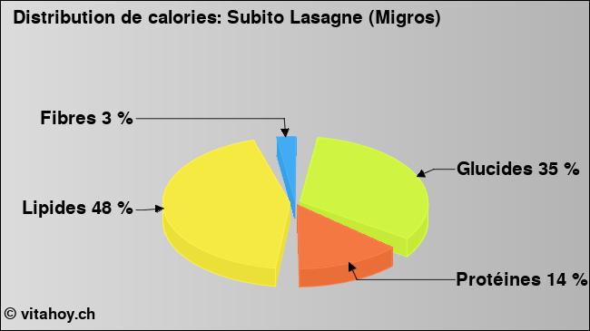 Calories: Subito Lasagne (Migros) (diagramme, valeurs nutritives)