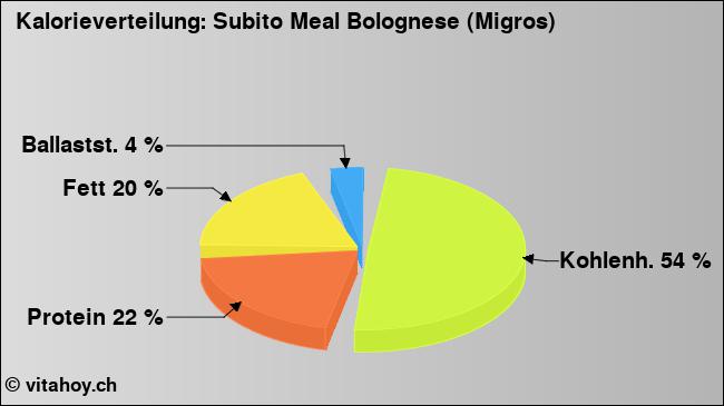 Kalorienverteilung: Subito Meal Bolognese (Migros) (Grafik, Nährwerte)