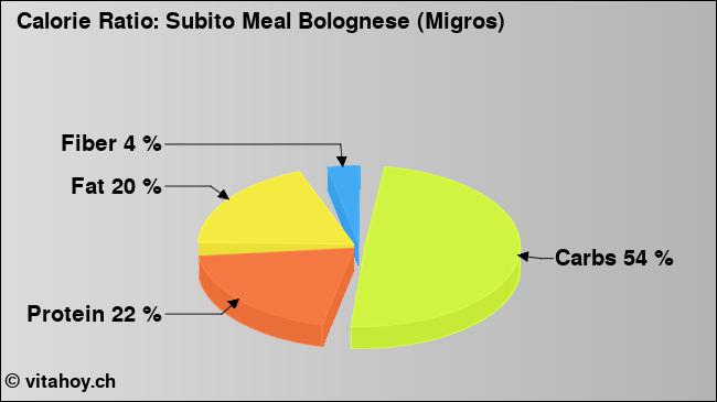 Calorie ratio: Subito Meal Bolognese (Migros) (chart, nutrition data)