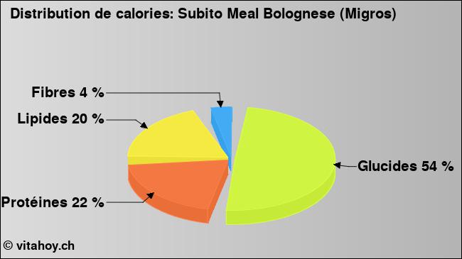 Calories: Subito Meal Bolognese (Migros) (diagramme, valeurs nutritives)