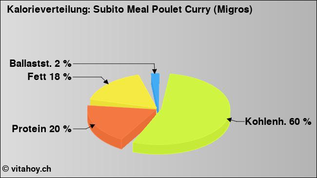 Kalorienverteilung: Subito Meal Poulet Curry (Migros) (Grafik, Nährwerte)