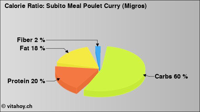 Calorie ratio: Subito Meal Poulet Curry (Migros) (chart, nutrition data)