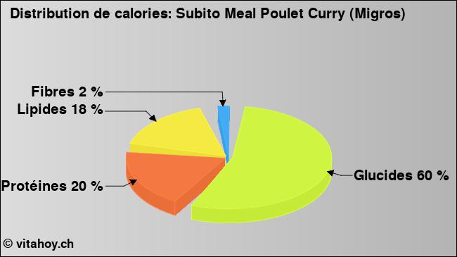 Calories: Subito Meal Poulet Curry (Migros) (diagramme, valeurs nutritives)