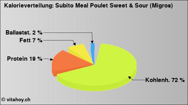Kalorienverteilung: Subito Meal Poulet Sweet & Sour (Migros) (Grafik, Nährwerte)