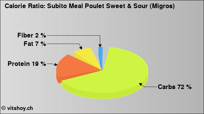Calorie ratio: Subito Meal Poulet Sweet & Sour (Migros) (chart, nutrition data)