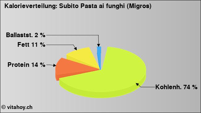 Kalorienverteilung: Subito Pasta ai funghi (Migros) (Grafik, Nährwerte)