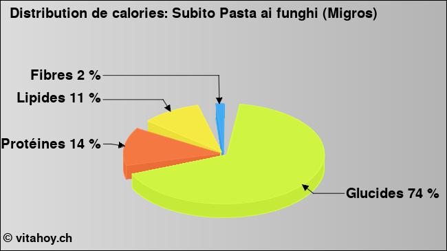 Calories: Subito Pasta ai funghi (Migros) (diagramme, valeurs nutritives)