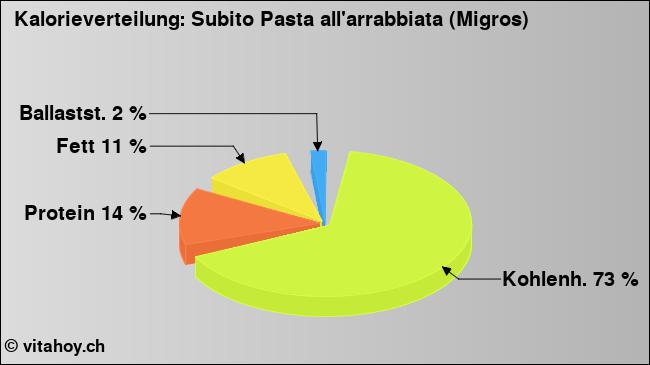 Kalorienverteilung: Subito Pasta all'arrabbiata (Migros) (Grafik, Nährwerte)