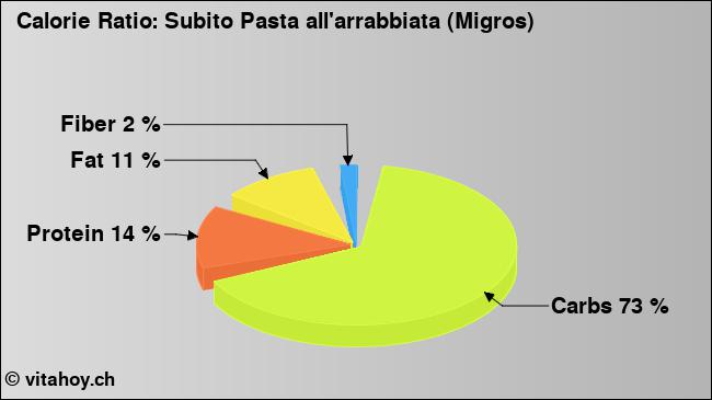 Calorie ratio: Subito Pasta all'arrabbiata (Migros) (chart, nutrition data)
