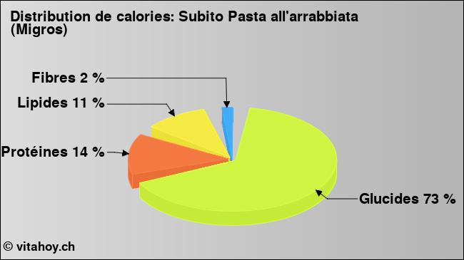 Calories: Subito Pasta all'arrabbiata (Migros) (diagramme, valeurs nutritives)