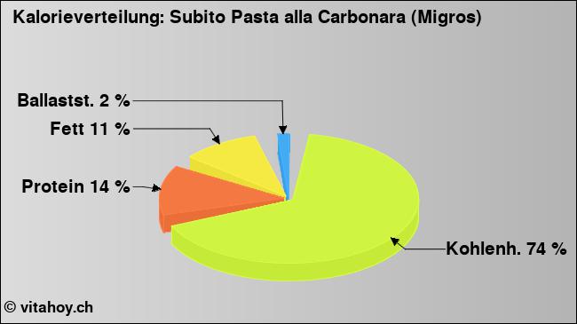 Kalorienverteilung: Subito Pasta alla Carbonara (Migros) (Grafik, Nährwerte)