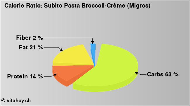 Calorie ratio: Subito Pasta Broccoli-Crème (Migros) (chart, nutrition data)