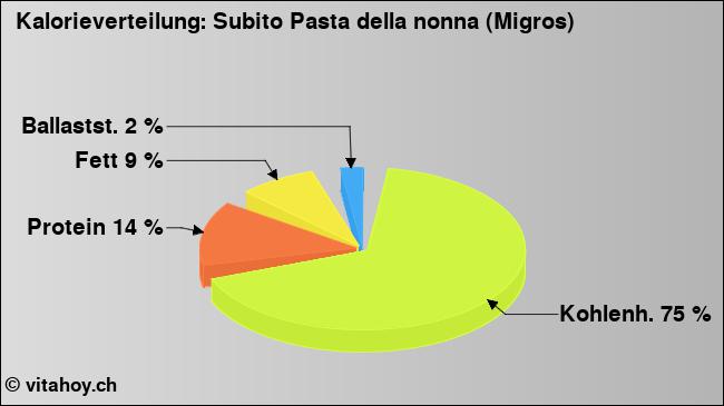 Kalorienverteilung: Subito Pasta della nonna (Migros) (Grafik, Nährwerte)