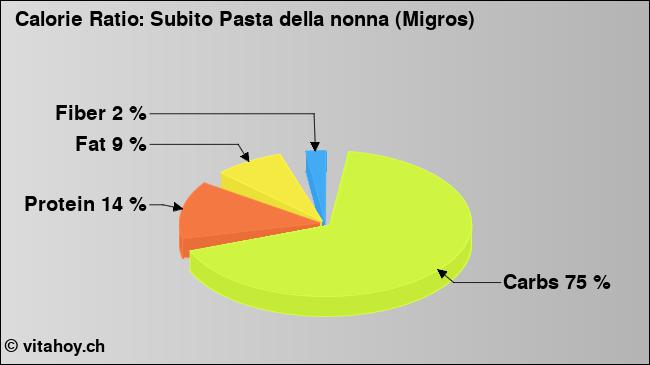 Calorie ratio: Subito Pasta della nonna (Migros) (chart, nutrition data)