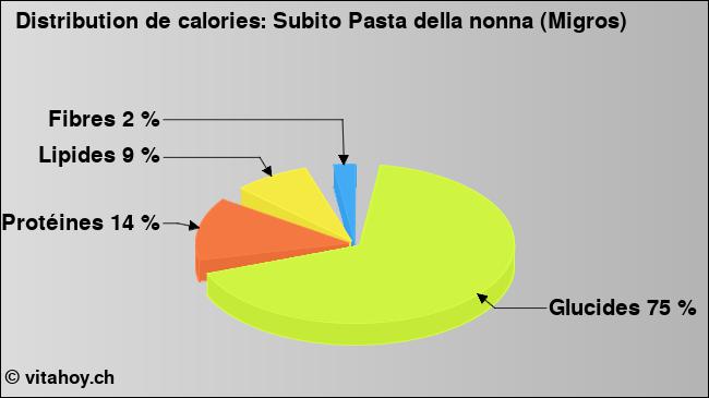 Calories: Subito Pasta della nonna (Migros) (diagramme, valeurs nutritives)