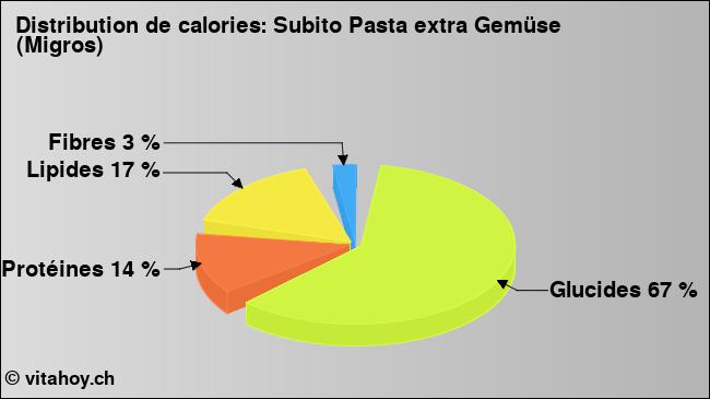 Calories: Subito Pasta extra Gemüse (Migros) (diagramme, valeurs nutritives)