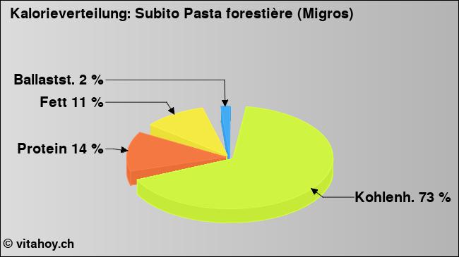 Kalorienverteilung: Subito Pasta forestière (Migros) (Grafik, Nährwerte)