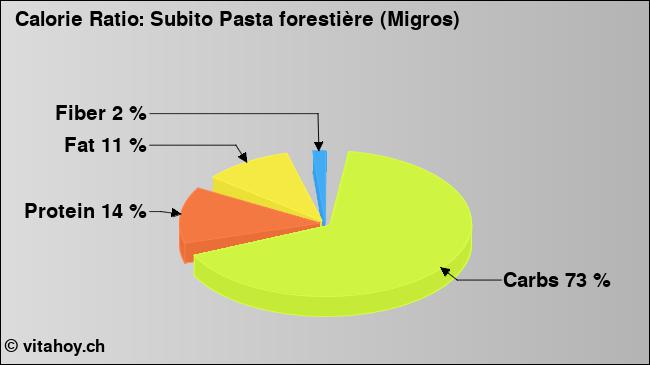 Calorie ratio: Subito Pasta forestière (Migros) (chart, nutrition data)