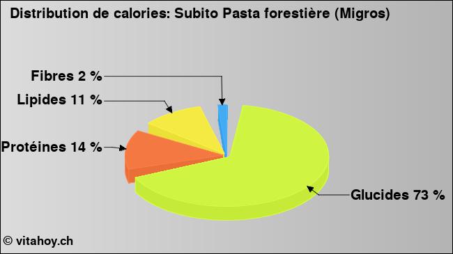 Calories: Subito Pasta forestière (Migros) (diagramme, valeurs nutritives)