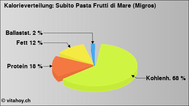 Kalorienverteilung: Subito Pasta Frutti di Mare (Migros) (Grafik, Nährwerte)