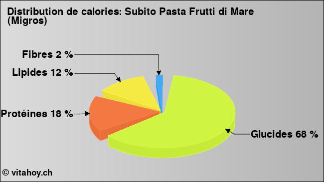 Calories: Subito Pasta Frutti di Mare (Migros) (diagramme, valeurs nutritives)