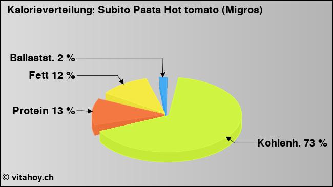Kalorienverteilung: Subito Pasta Hot tomato (Migros) (Grafik, Nährwerte)