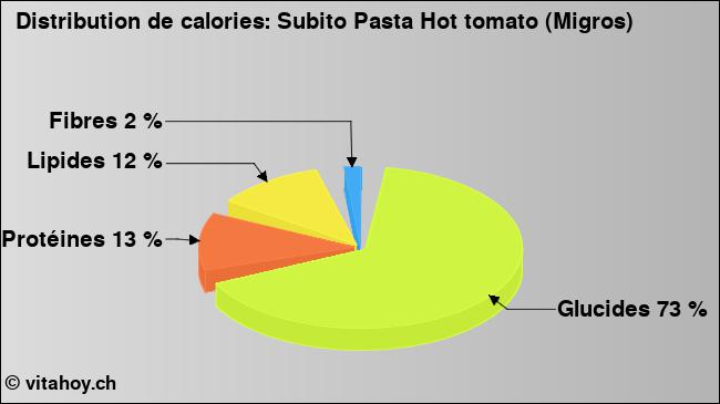 Calories: Subito Pasta Hot tomato (Migros) (diagramme, valeurs nutritives)