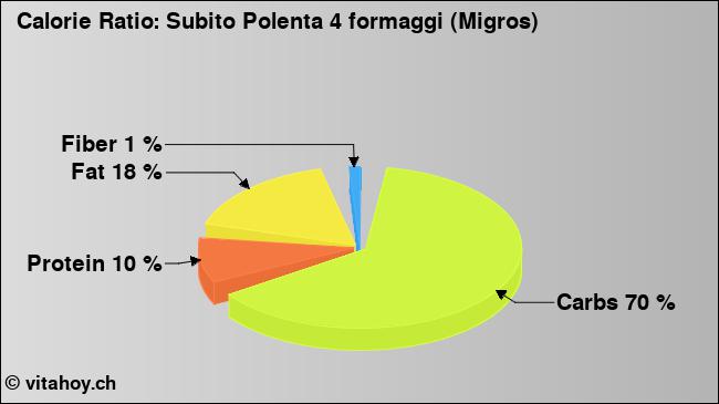 Calorie ratio: Subito Polenta 4 formaggi (Migros) (chart, nutrition data)