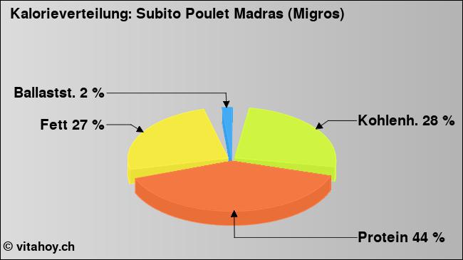 Kalorienverteilung: Subito Poulet Madras (Migros) (Grafik, Nährwerte)