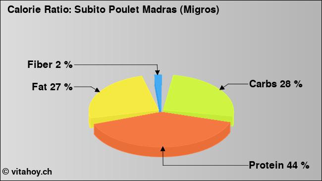 Calorie ratio: Subito Poulet Madras (Migros) (chart, nutrition data)