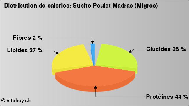 Calories: Subito Poulet Madras (Migros) (diagramme, valeurs nutritives)