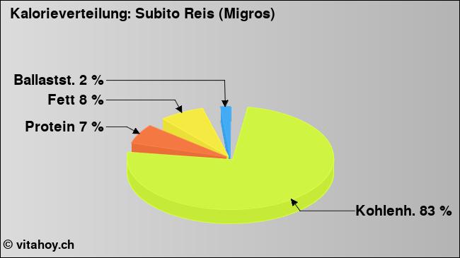 Kalorienverteilung: Subito Reis (Migros) (Grafik, Nährwerte)