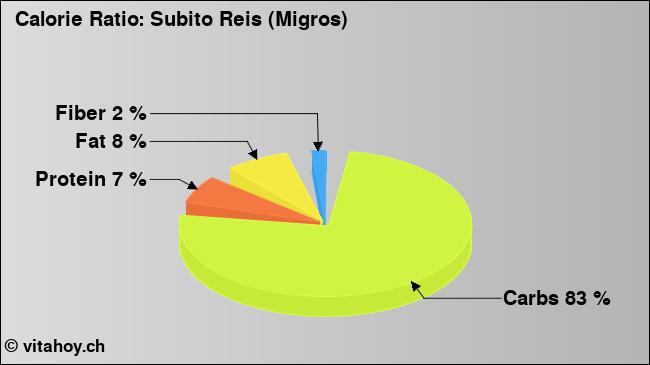 Calorie ratio: Subito Reis (Migros) (chart, nutrition data)