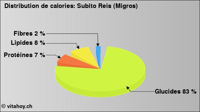 Calories: Subito Reis (Migros) (diagramme, valeurs nutritives)