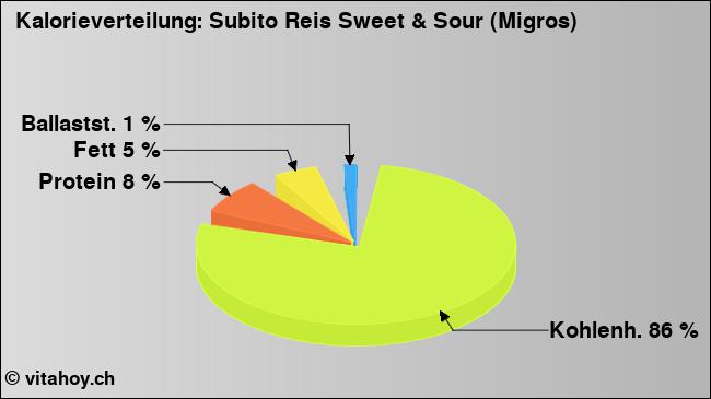 Kalorienverteilung: Subito Reis Sweet & Sour (Migros) (Grafik, Nährwerte)