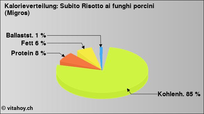 Kalorienverteilung: Subito Risotto ai funghi porcini (Migros) (Grafik, Nährwerte)