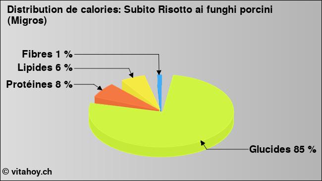 Calories: Subito Risotto ai funghi porcini (Migros) (diagramme, valeurs nutritives)