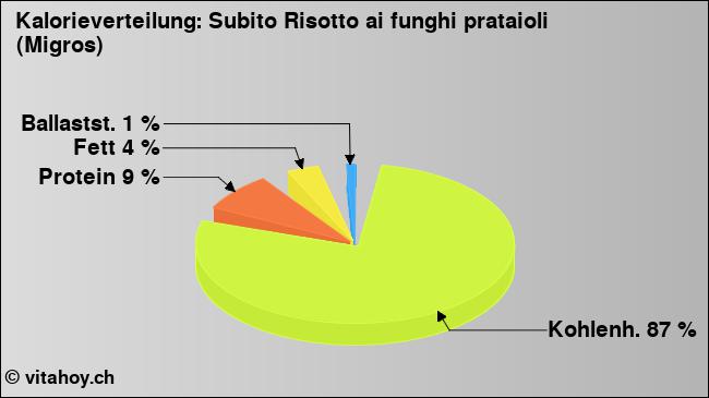Kalorienverteilung: Subito Risotto ai funghi prataioli (Migros) (Grafik, Nährwerte)